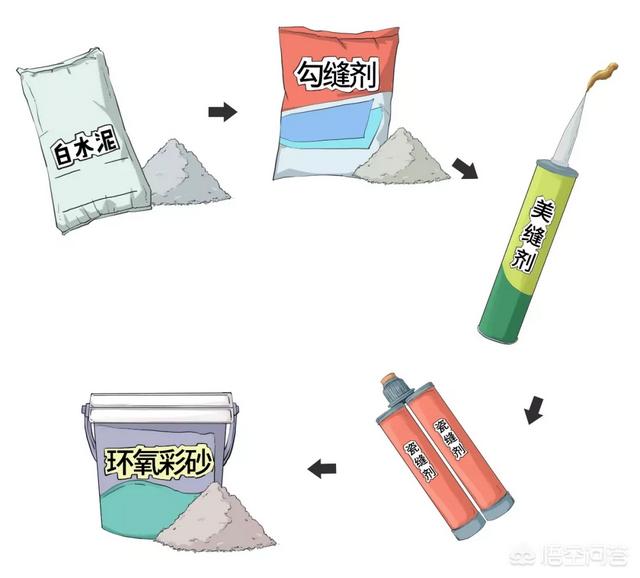 装修做美缝的时候<strong></p>
<p>百瑞美特殊材料公司</strong>，选用什么材料比较好？各有什么优缺点呢？