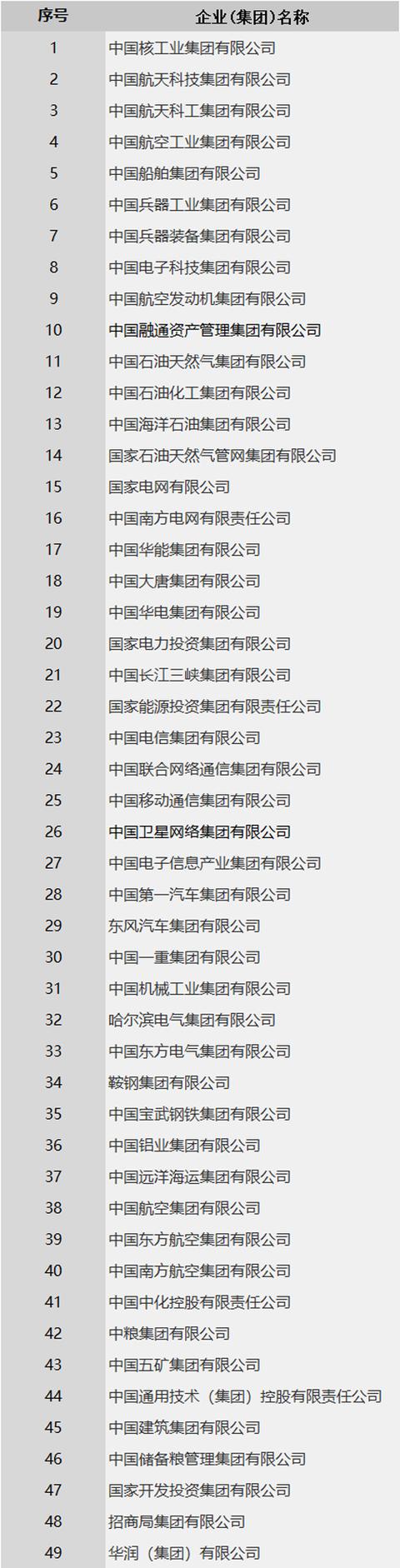 我国“正部级”央企只有3家<strong></p>
<p>中国大唐投资管理有限公司</strong>，那副部级央企有多少？