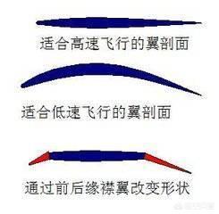 飞机的襟翼、缝翼、副翼等有什么区别<strong></p>
<p>飞行之翼</strong>？各自的作用是什么？