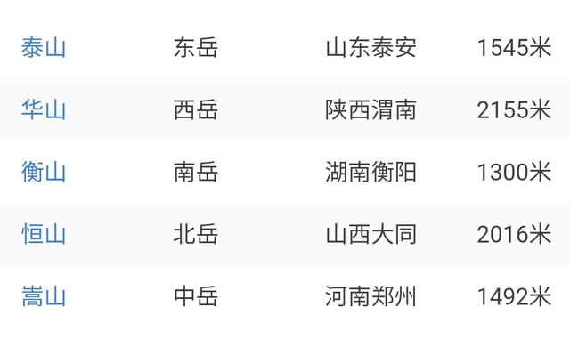 泰山在五岳中最高最险吗<strong></p>
<p>东岳泰山旅游集团</strong>？海拔高度度是多少？