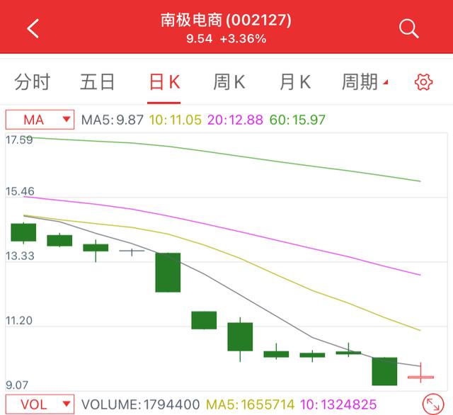 南极电商<strong></p>
<p>晋商联合投资股份有限公司</strong>，为何外资越跌越买，到底是一家什么样的公司？