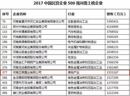 河南除了宇通<strong></p>
<p>河南鑫磊集团</strong>，双汇还有哪些厉害的企业？