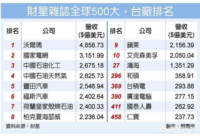 台湾有哪些世界500强企业？