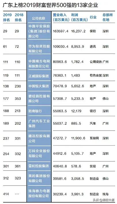 2019年财富500强企业榜单公布<strong></p>
<p>中国五百强名单</strong>，你觉得哪个省份是最大的赢家？