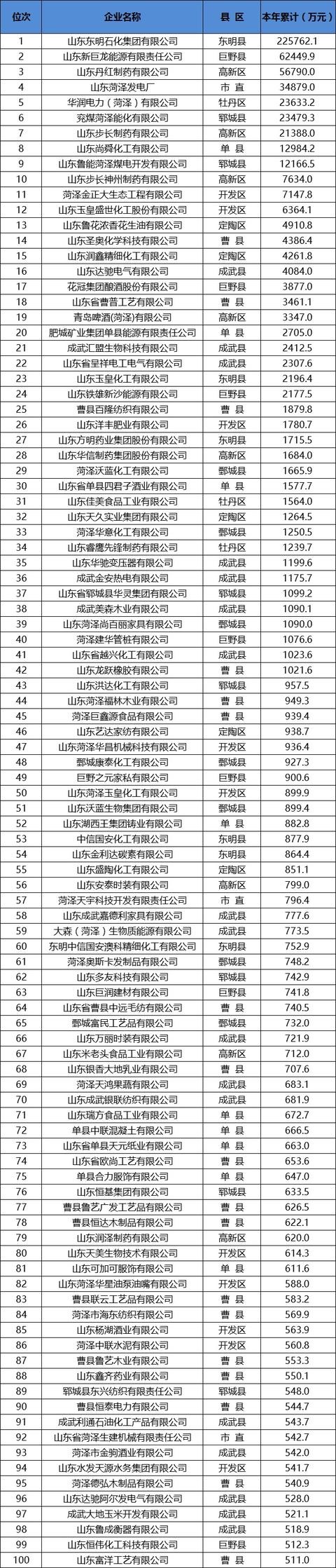 菏泽有哪些大企业<strong></p>
<p>中国500强企业名单</strong>？