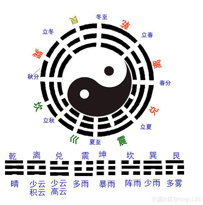 天文历法是人类文明的起源