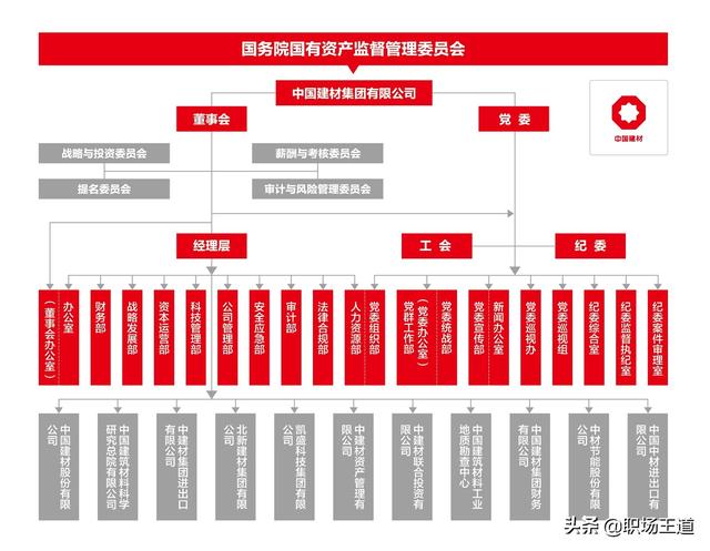 烟台张裕集团总部与中国建材全资四级单位的财务会计岗位如何选择<strong></p>
<p>中国建材股份有限公司</strong>，哪个发展空间更大？