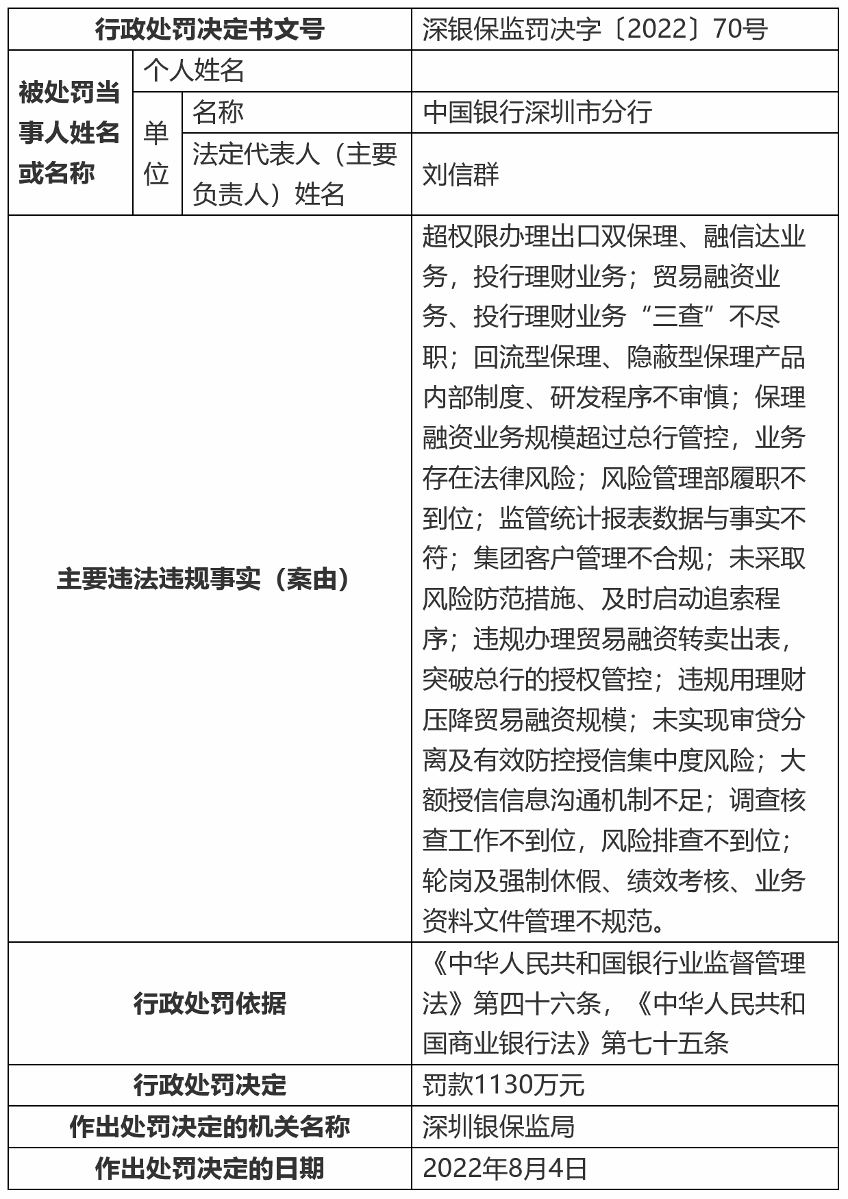 中行深圳分行收千万级罚单 4人被终身禁业