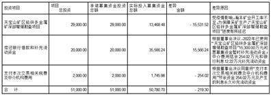 赤峰吉隆黄金矿业股份有限公司 关于前次募集资金使用情况的报告