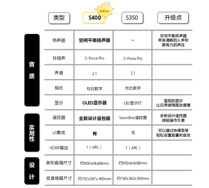 1390元！索尼入门级的回音壁升级版来了，功率变小但音质增强