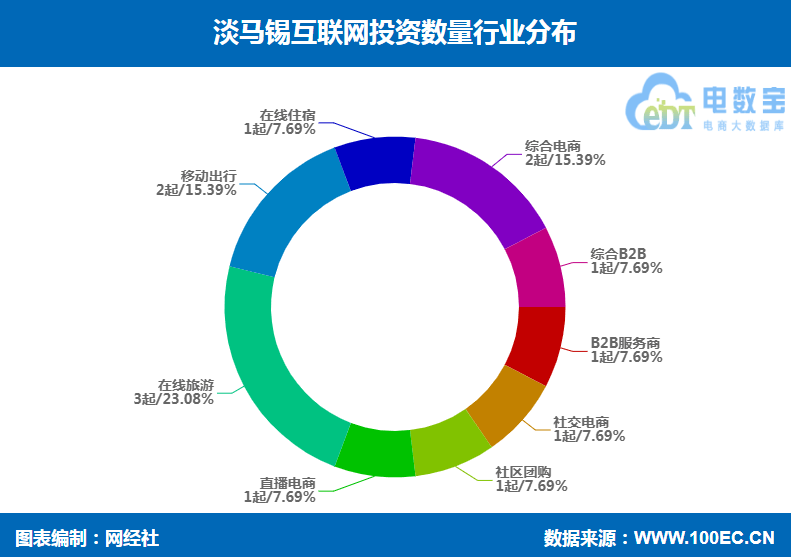 淡马锡互联网投资盘点 阿里巴巴 快手 滴滴出行 兴盛优选在列