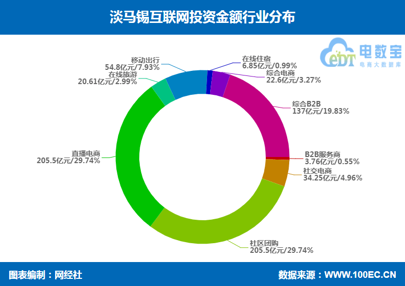 淡马锡互联网投资盘点 阿里巴巴 快手 滴滴出行 兴盛优选在列