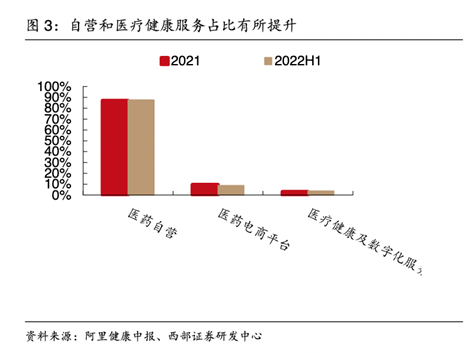 阿里健康们还“阳”了？