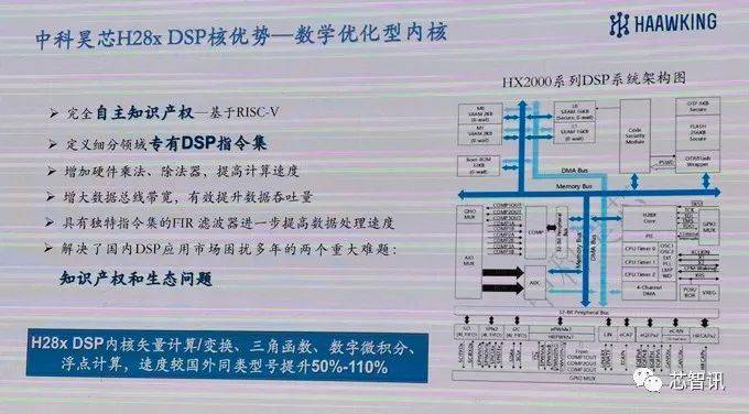 借助开源RISC-V架构，中科昊芯实现了国产DSP芯片的逆袭