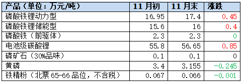 最全汇总！磷酸铁锂正极材料11月报！