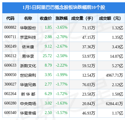 阿里巴巴概念股板块1月5日涨1.5%，信息发展领涨，主力资金净流入4958.83万元