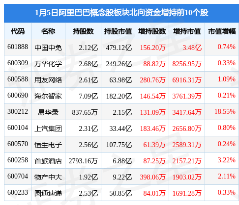 阿里巴巴概念股板块1月5日涨1.5%，信息发展领涨，主力资金净流入4958.83万元