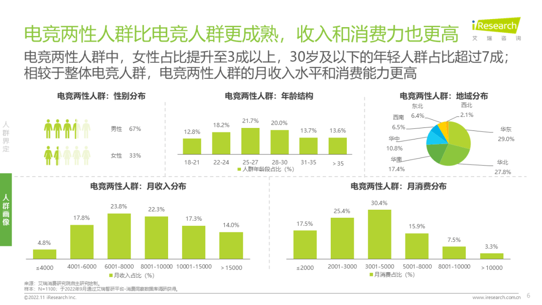 锚定5.2亿年轻人市场！电竞与两性的赢家原来是它