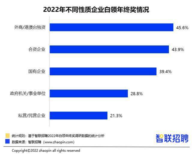 报告：2022年白领年终奖均值8428元，上海白领年终奖三年连涨以12893元均值领跑全国