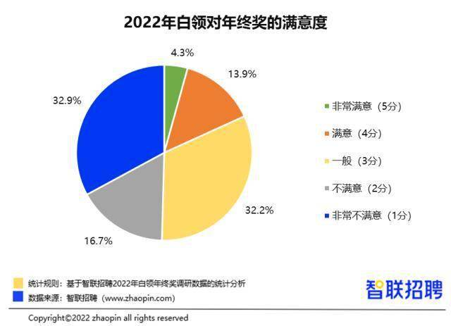 报告：2022年白领年终奖均值8428元，上海白领年终奖三年连涨以12893元均值领跑全国