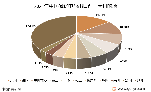 2022年中国碱锰电池行业出口情况分析