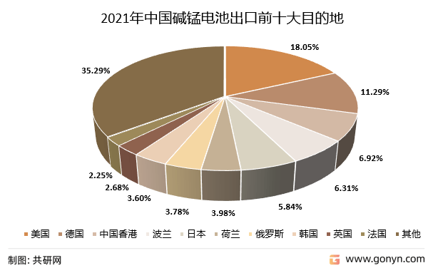 2022年中国碱锰电池行业出口情况分析