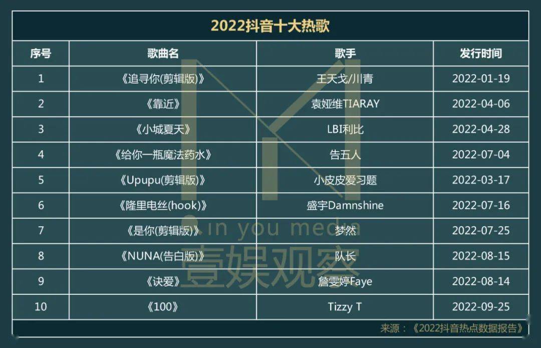 抖音神曲还在影响着「华语乐坛药丸」吗？
