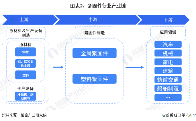预见2023：《中国紧固件行业全景图谱》(附市场规模、竞争格局和发展前景等)