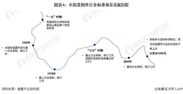 预见2023：《中国紧固件行业全景图谱》(附市场规模、竞争格局和发展前景等)