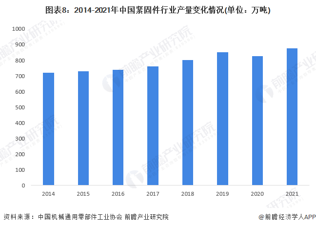 预见2023：《中国紧固件行业全景图谱》(附市场规模、竞争格局和发展前景等)