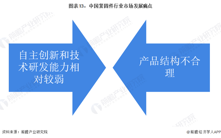 预见2023：《中国紧固件行业全景图谱》(附市场规模、竞争格局和发展前景等)