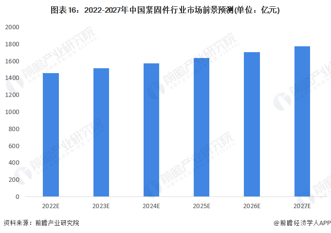 预见2023：《中国紧固件行业全景图谱》(附市场规模、竞争格局和发展前景等)