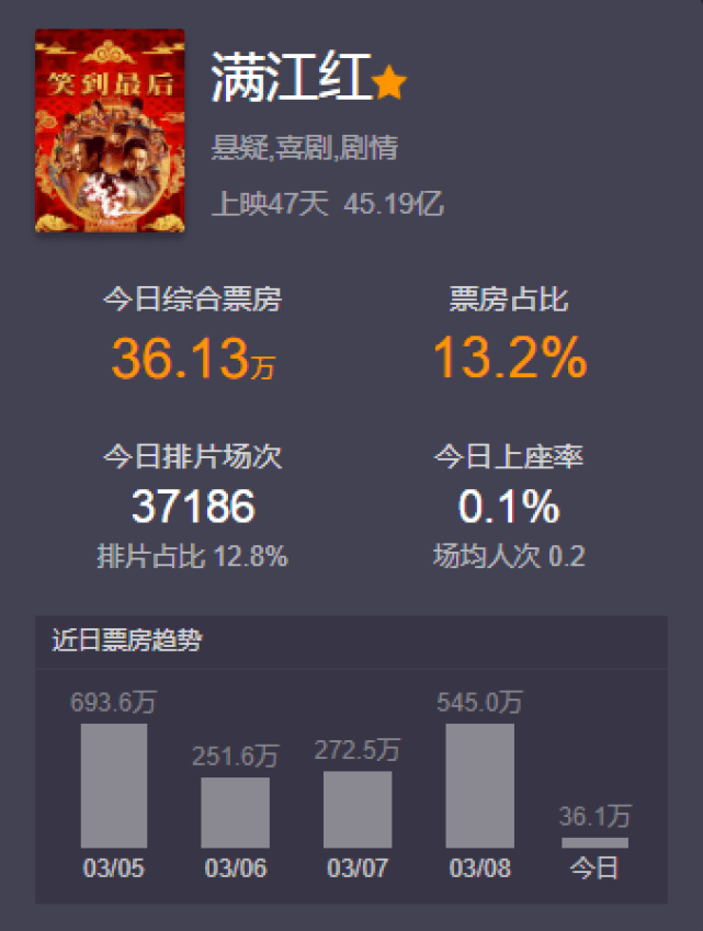 《满江红》6.票房历史张一一：11个常识性错误