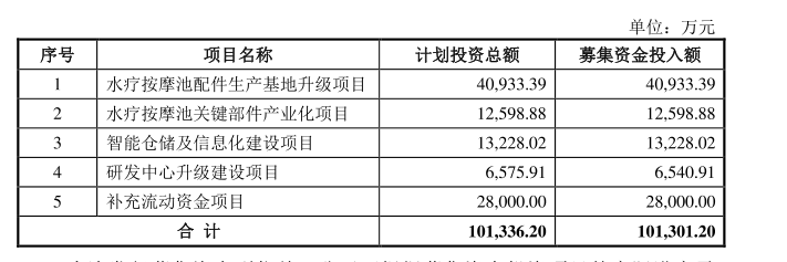 腾龙健康IPO：熟人合伙创业、募资金额远高于总资产 欧美人“偏爱”的水疗按摩浴缸配件市场有多大？