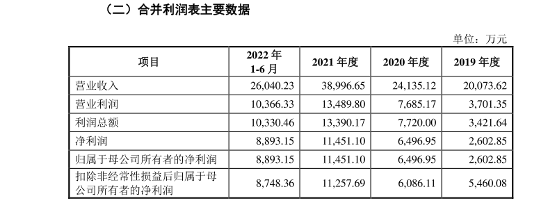 腾龙健康IPO：熟人合伙创业、募资金额远高于总资产 欧美人“偏爱”的水疗按摩浴缸配件市场有多大？