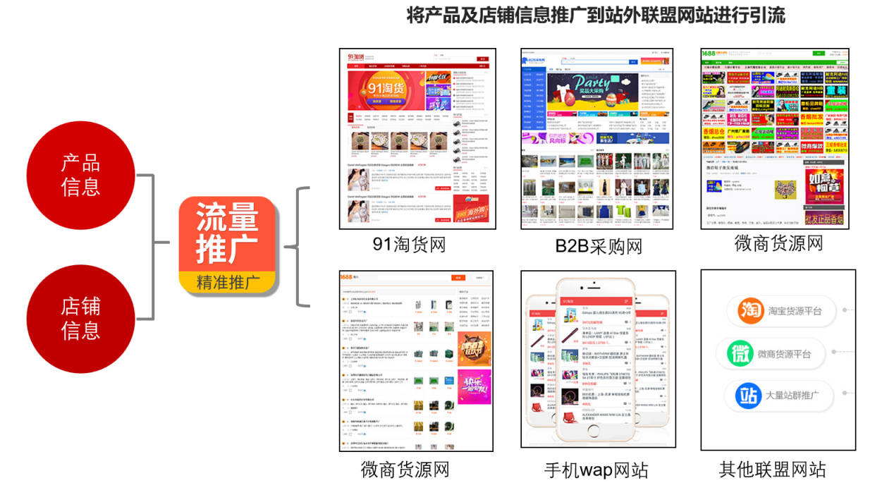 精准流量推广王助力1688店铺全网铺面宣传曝光，业绩翻番！