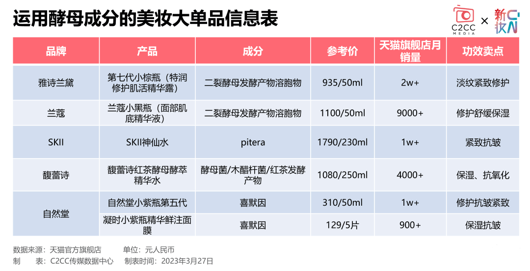 喜默因，如何打破酵母成分的垄断 | 揭秘吧！成分
