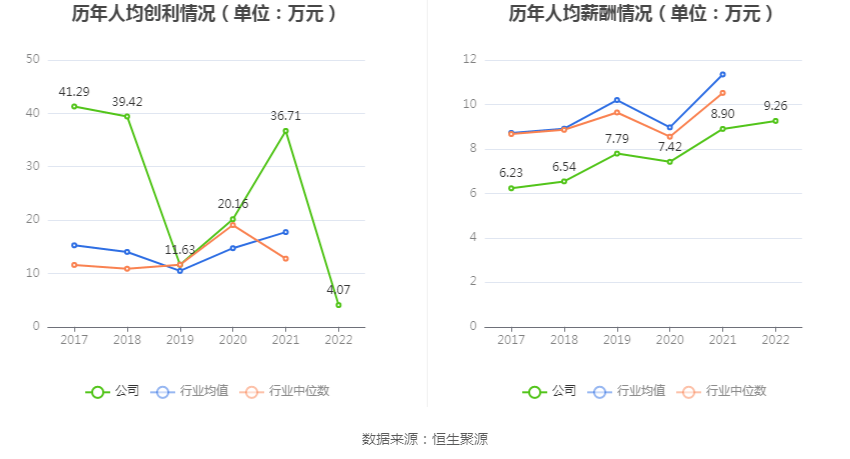 永东股份:2022年净利润同比下降87.58% 拟10派0.16元