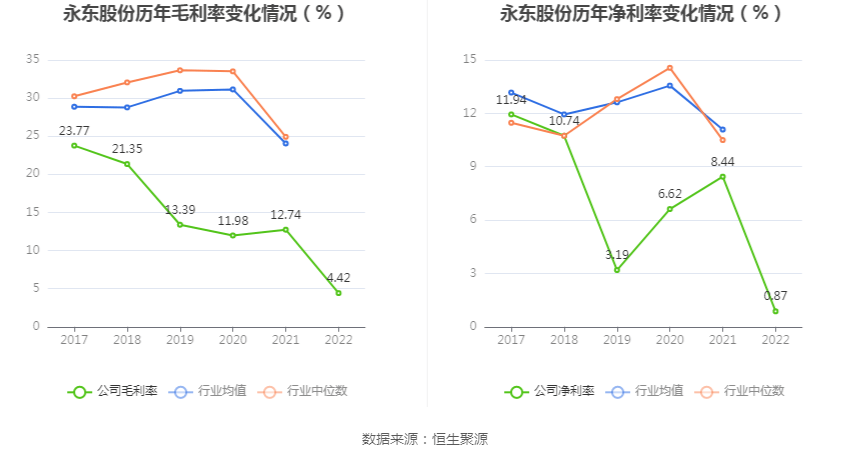 永东股份:2022年净利润同比下降87.58% 拟10派0.16元