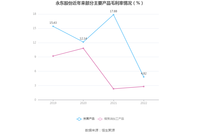 永东股份：2022年净利润同比下降87.58% 拟10派0.16元