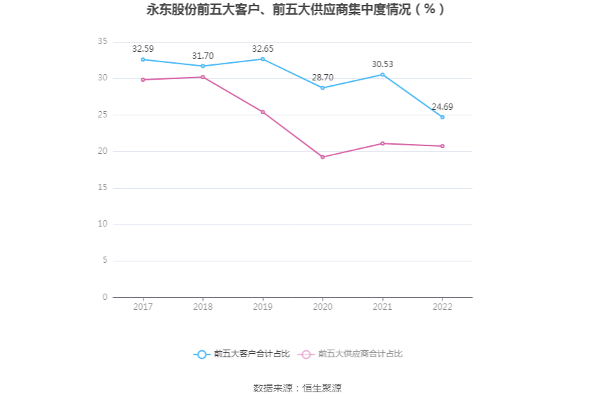 永东股份:2022年净利润同比下降87.58% 拟10派0.16元