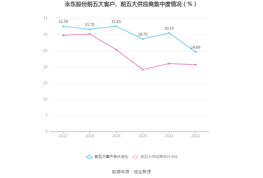 永东股份：2022年净利润同比下降87.58% 拟10派0.16元