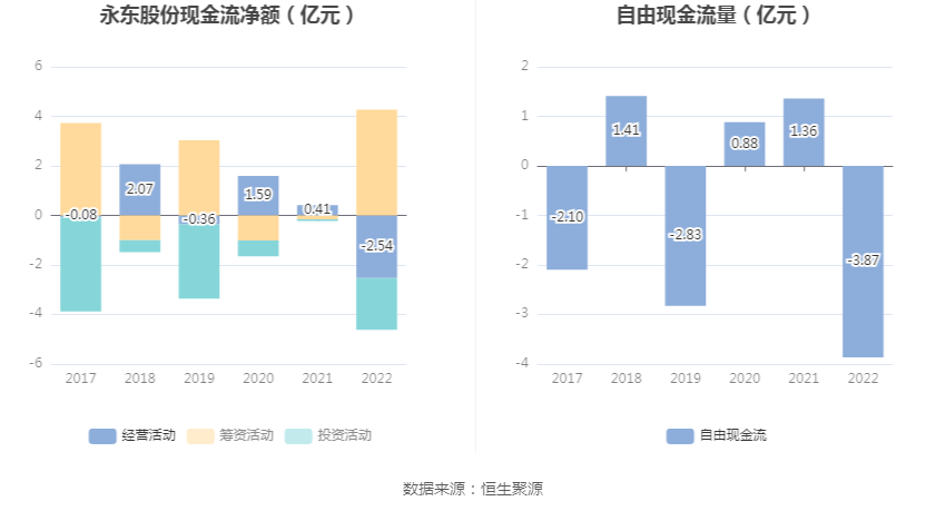 永东股份:2022年净利润同比下降87.58% 拟10派0.16元