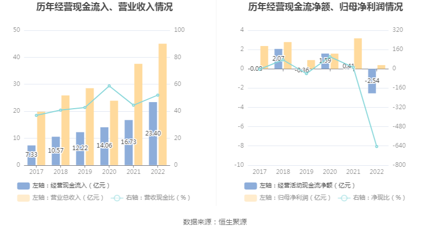 永东股份:2022年净利润同比下降87.58% 拟10派0.16元