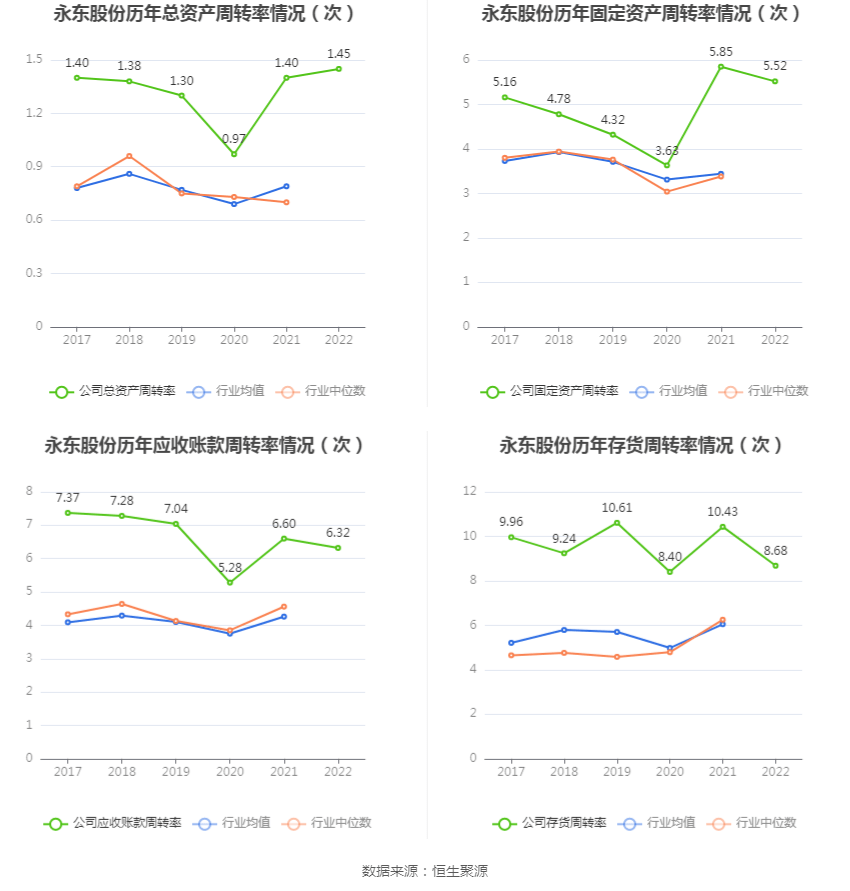 永东股份:2022年净利润同比下降87.58% 拟10派0.16元