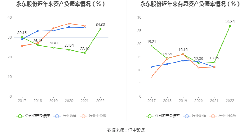 永东股份:2022年净利润同比下降87.58% 拟10派0.16元
