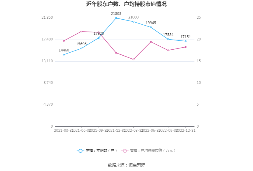 永东股份:2022年净利润同比下降87.58% 拟10派0.16元