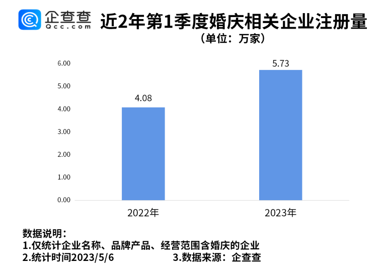 五一扎堆结婚带火婚庆消费！今年一季度婚庆相关企业注册量上涨40.35%