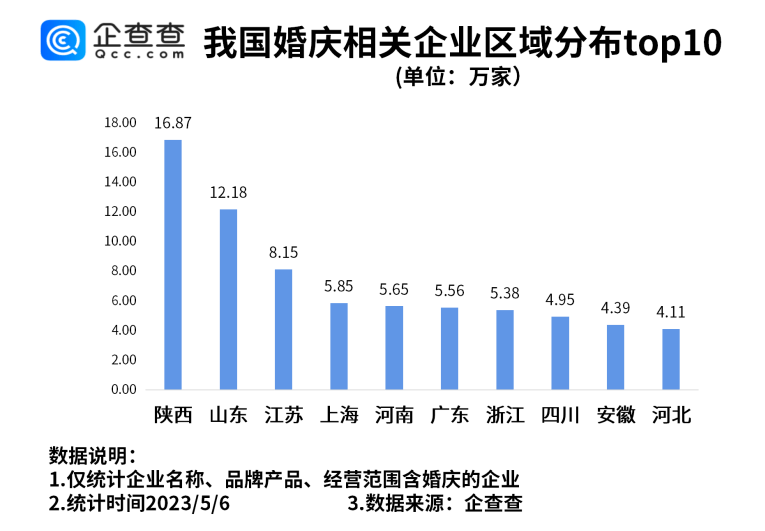 五一扎堆结婚带火婚庆消费！今年一季度婚庆相关企业注册量上涨40.35%