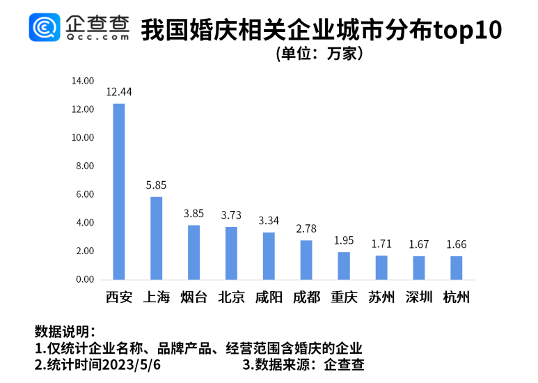 五一扎堆结婚带火婚庆消费！今年一季度婚庆相关企业注册量上涨40.35%